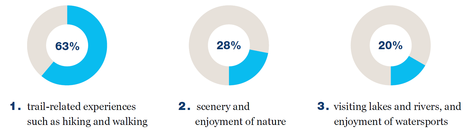 Three doughnut-style pie graphs show the top three important experiences at Lake Louise as indicated by respondents. 63% mention trail related experiences. 28% mention scenery and nature. 20% visiting lakes rivers and watersports.