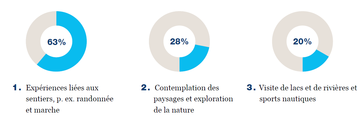 Trois diagrammes circulaires en forme de beigne montrent les trois expériences les plus importantes au lac Louise selon les répondants : 63 % mentionnent les expériences liées aux sentiers; 28 % mentionnent les paysages et la nature; 20 % mentionnent la visite de lacs et de rivières et la pratique de sports nautiques.