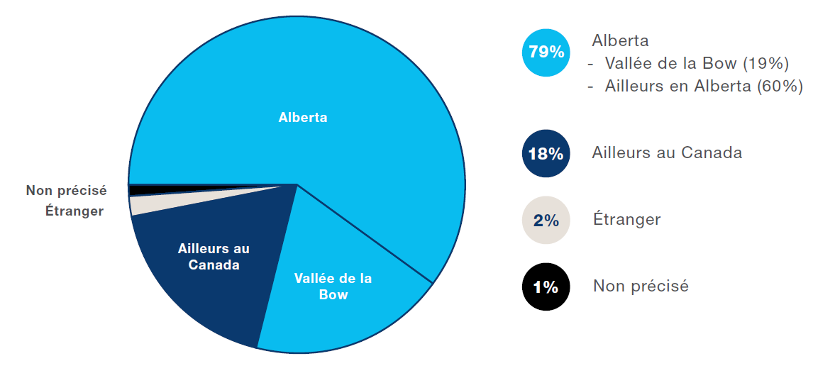 Figure 1 : Un graphique circulaire est une représentation visuelle des données relatives au lieu de résidence des personnes interrogées, telles qu’elles sont présentées dans le texte plus haut