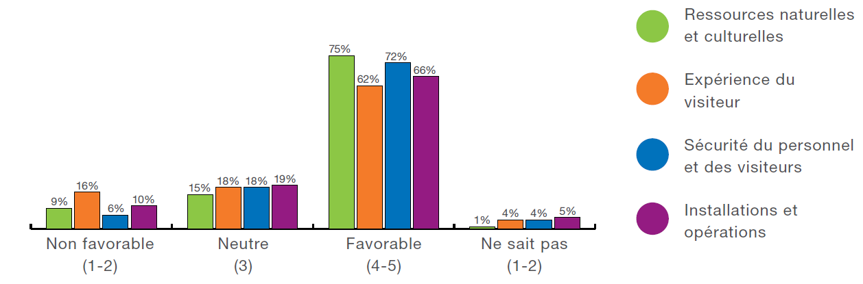 Figure 1 : Un graphique à barres montre les niveaux de soutien pour les quatre catégories de conditions souhaitées, avec des renseignements détaillés dans le texte plus bas