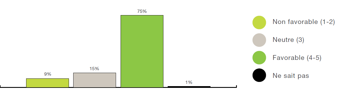 Figure 3 : Un graphique à barres montre les niveaux de soutien pour les conditions souhaitées concernant « la nature et la culture », avec des renseignements détaillés dans le texte plus bas