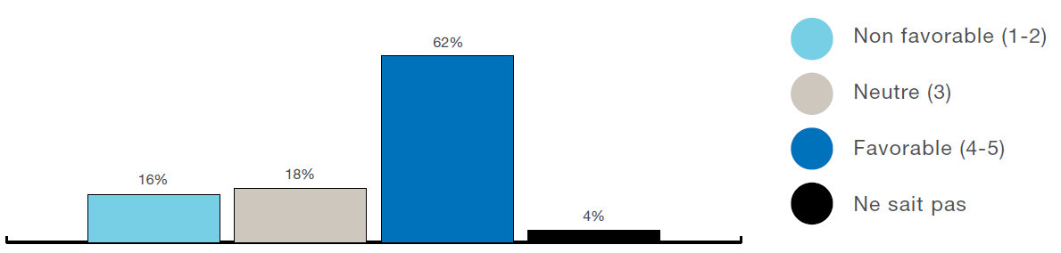 Figure 4 : Un graphique à barres montre les niveaux de soutien pour les conditions souhaitées concernant « l’expérience du visiteur », avec des renseignements détaillés dans le texte plus bas