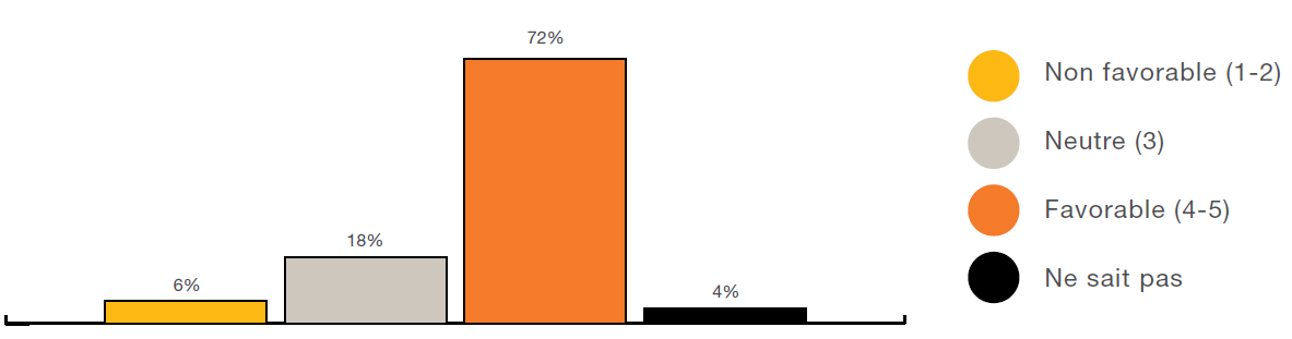 Figure 5 : Un graphique à barres montre les niveaux de soutien pour les conditions souhaitées concernant « Sécurité du personnel et des visiteurs », avec des renseignements détaillés dans le texte plus bas