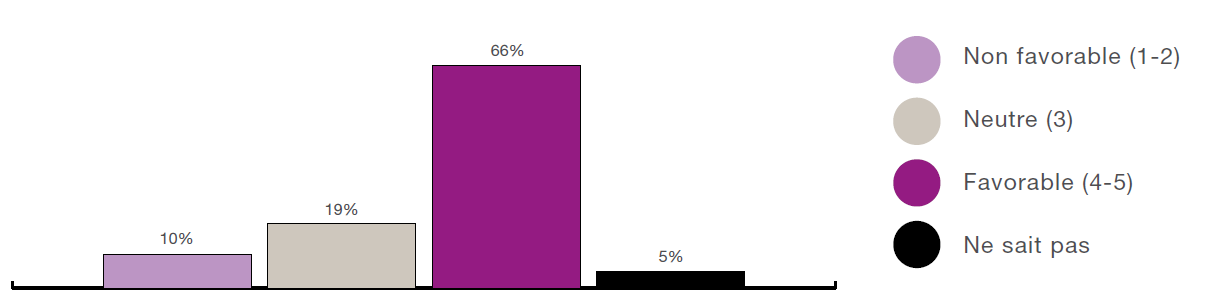 Figure 6 : Un graphique à barres montre les niveaux de soutien pour les conditions souhaitées concernant « les installations et les opérations », avec des renseignements détaillés dans le texte plus bas