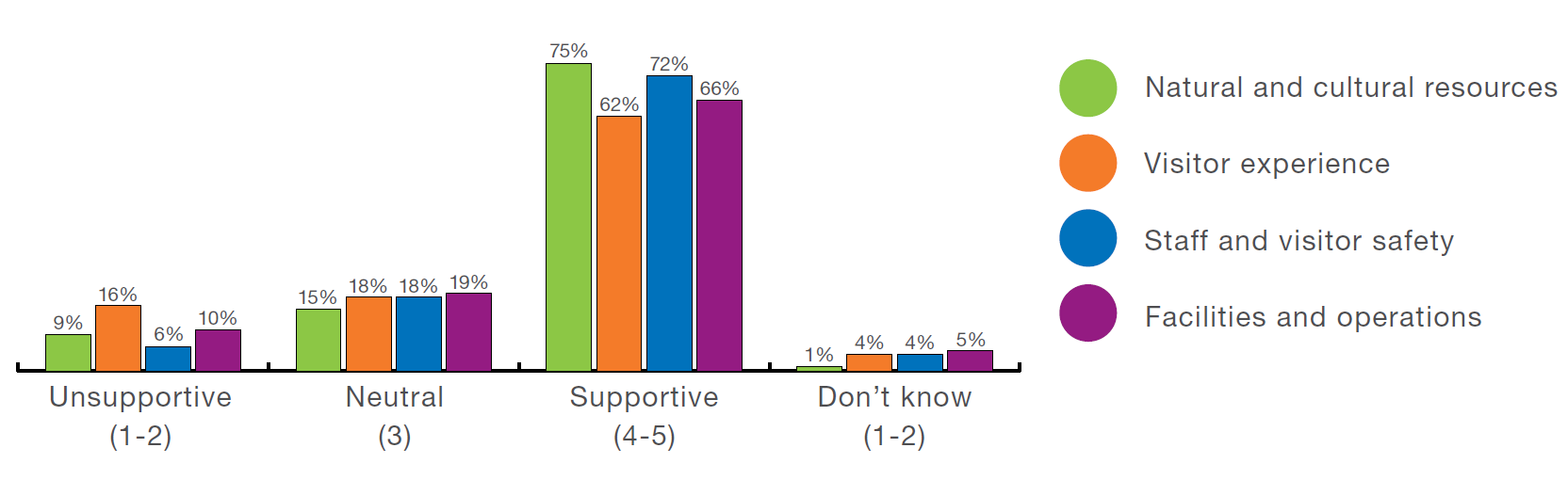 Figure 1: A bar graph shows levels of support for the four desired conditions categories with detailed information in the text below