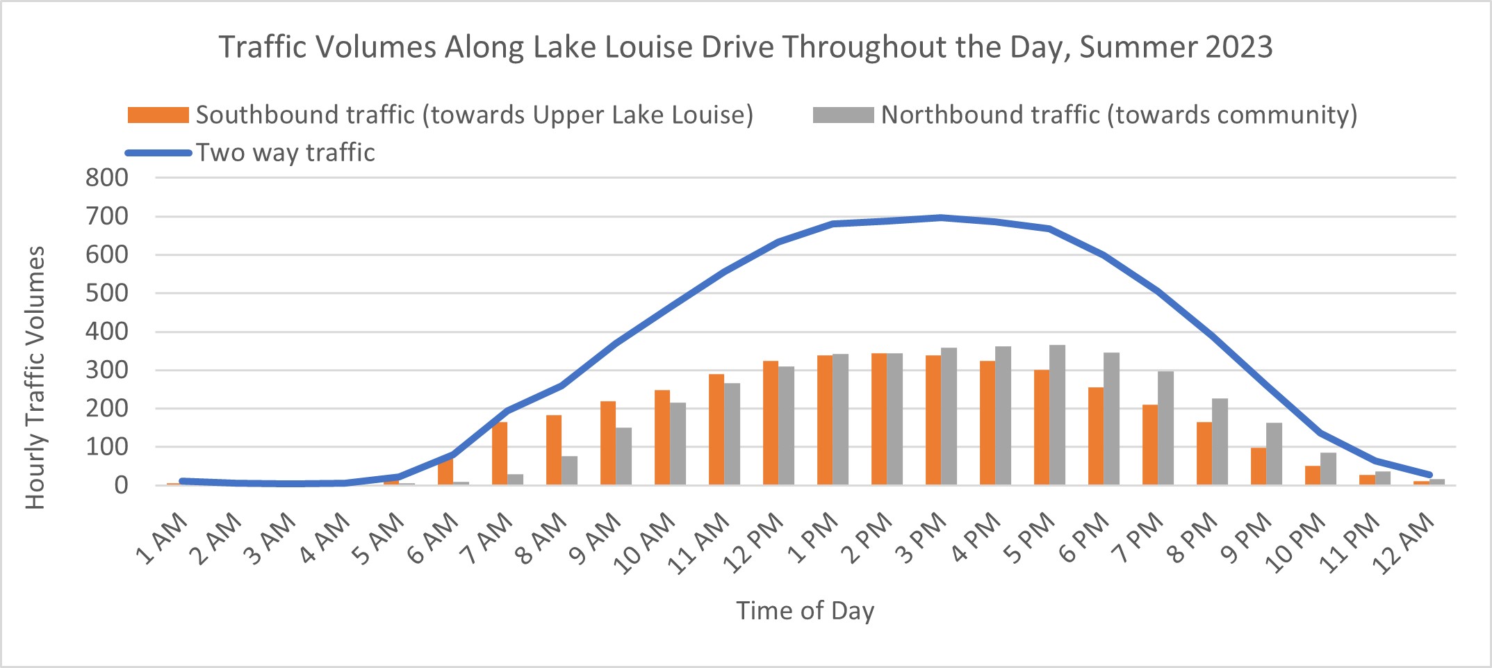 Graphic of Traffic Volumes Along Lake Louise Drive Throughout the Day, Summer 2023. More details provided in the text version below. 