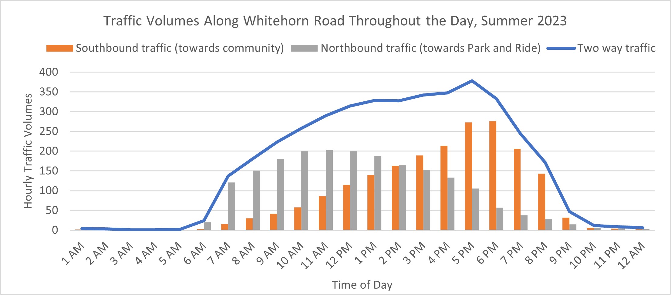 Graphic of Traffic Volumes Along Whitehorn Road Throughout the Day, Summer 2023. More details provided in the text version below. 