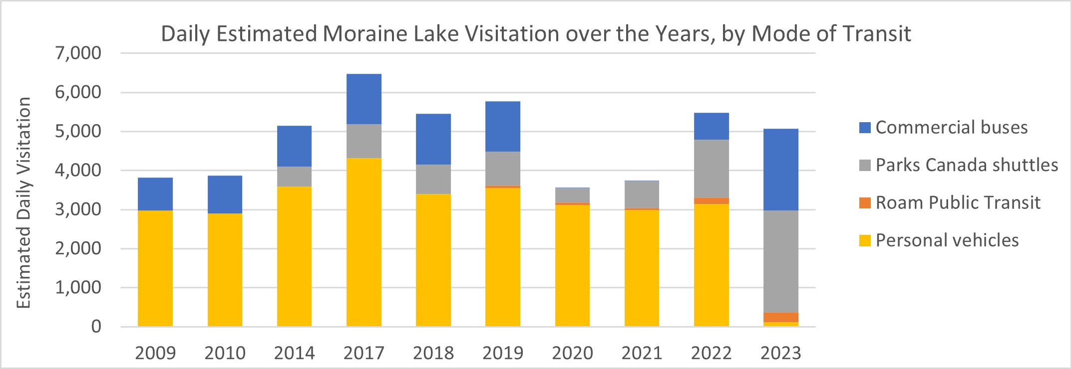 Graphic of Daily Estimated Moraine Lake Visitation over the Years, by Mode of Transit. More details provided in the text version below. 