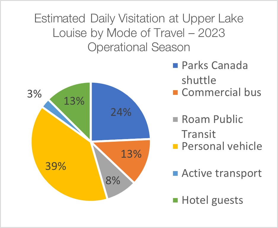Graphic of Estimated Daily Visitation at Upper Lake Louise by Mode of Travel – 2023 Operational Season. More details provided in the text version below.