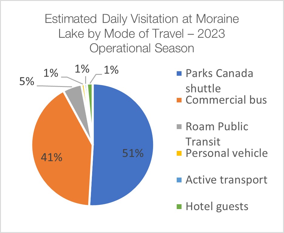 Graphic of Estimated Daily Visitation at Moraine Lake by Mode of Travel – 2023 Operational Season. More details provided in the text version below. 