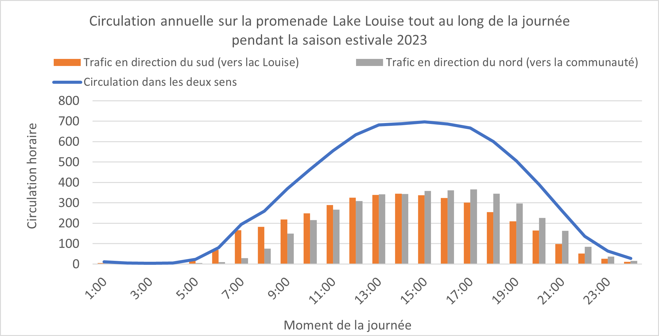 Graphique des volumes de circulation sur Lake Louise Drive tout au long de la journée, été 2023. Plus de détails dans la version texte ci-dessous.