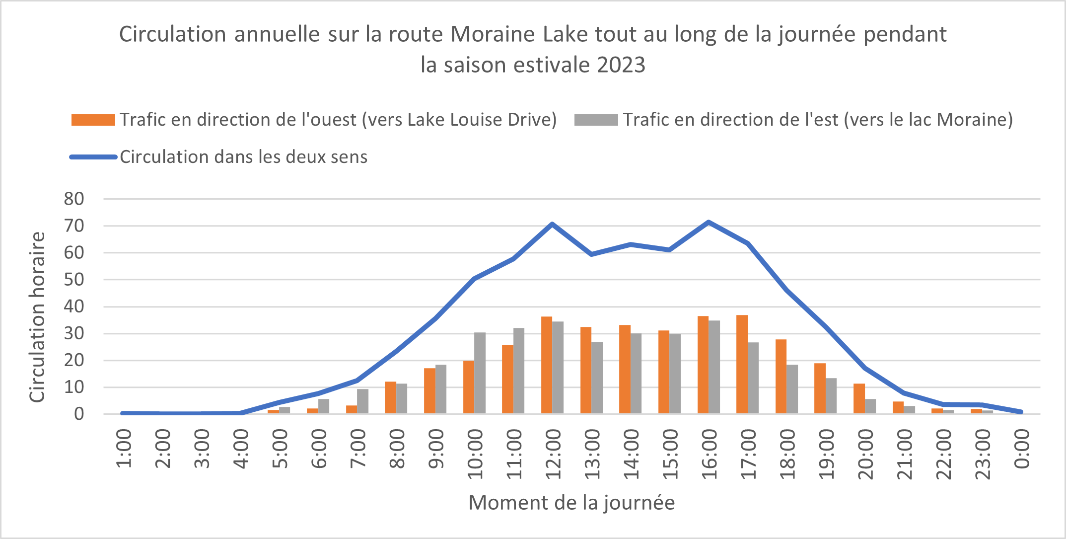 Graphique des volumes de circulation sur la route du Lac-Moraine tout au long de la journée, été 2023. Plus de détails dans la version texte ci-dessous.