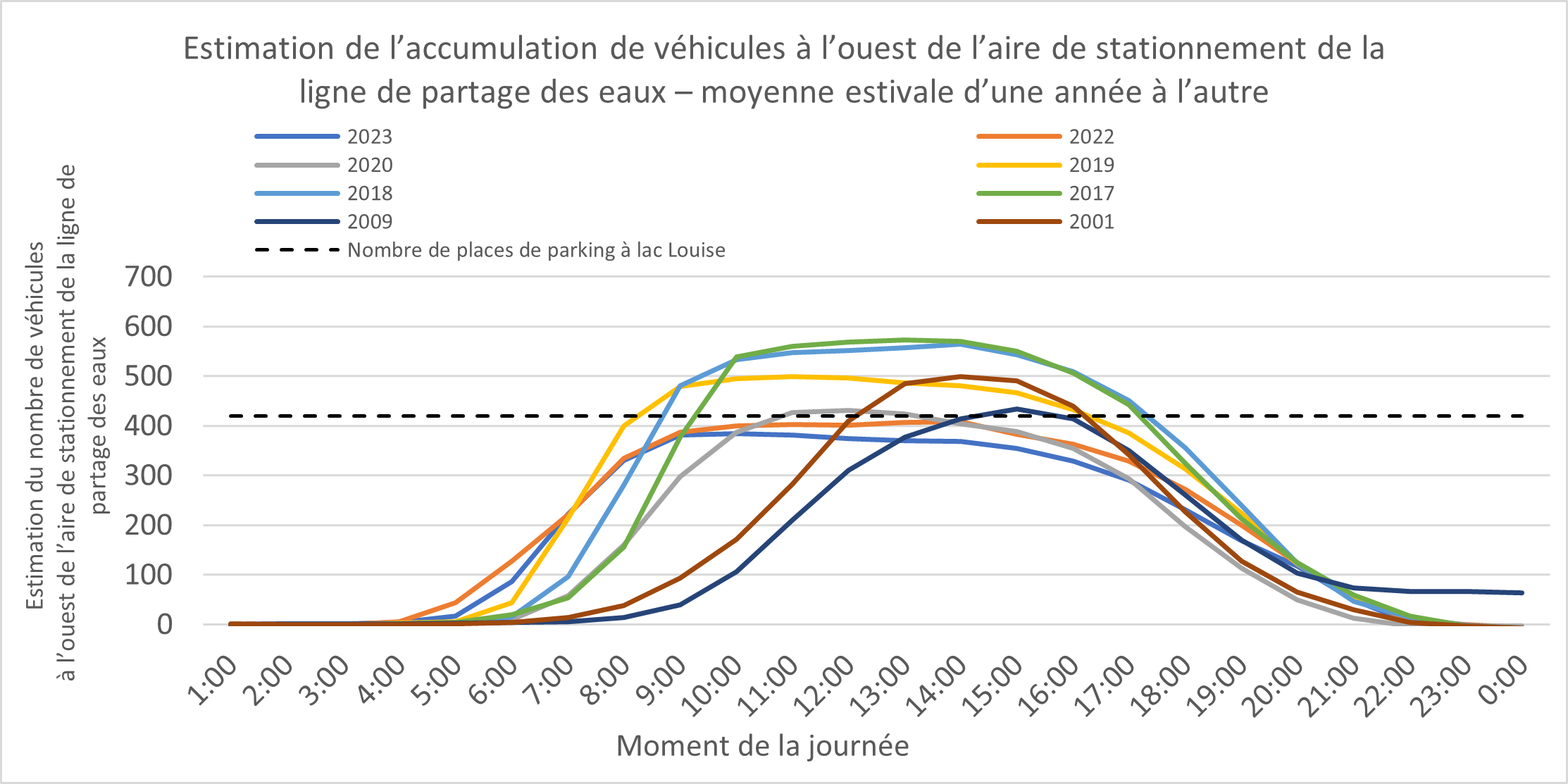 Graphique de l’accumulation estimée de véhicules à l’ouest du stationnement du sentier de la Ligne-de-Partage-des-Eaux, moyenne estivale d’une année à l’autre. Plus de détails dans la version texte ci-dessous.