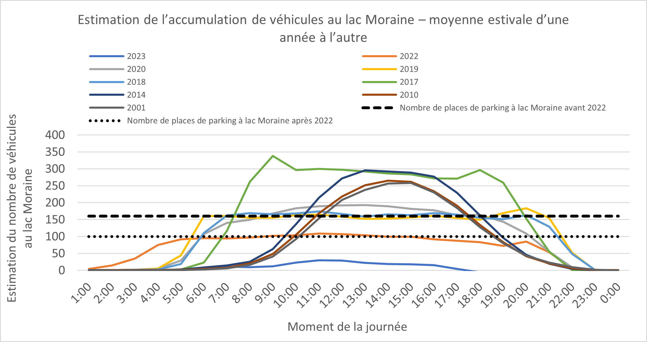 Graphique de l’accumulation estimée de véhicules au lac Moraine, moyenne estivale d’une année à l’autre. Plus de détails dans la version texte ci-dessous.