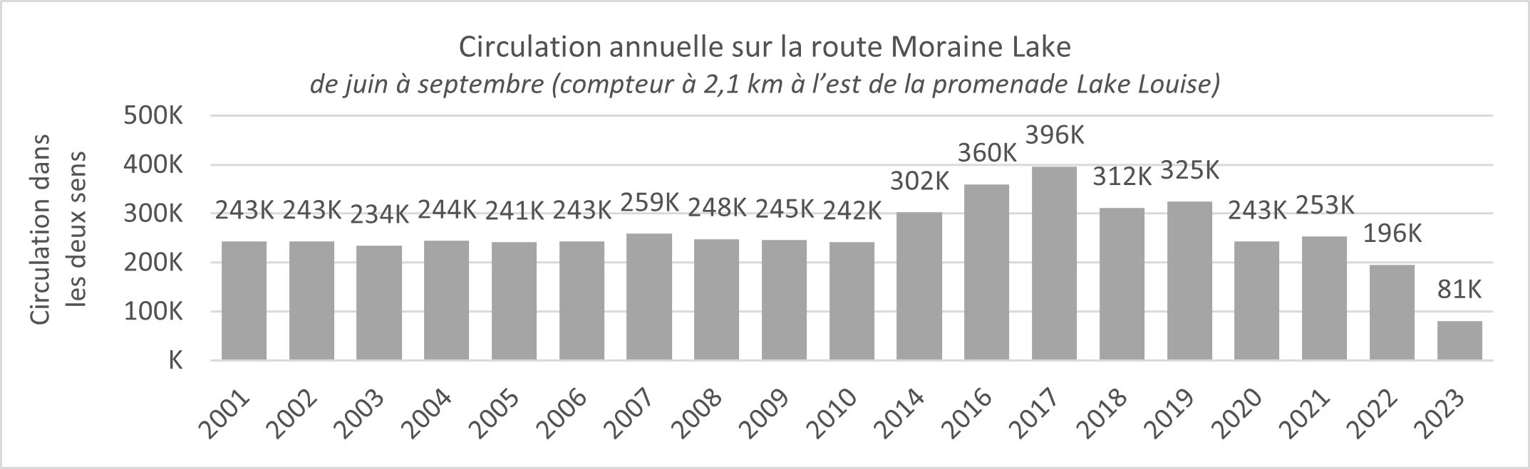 Graphique des volumes de circulation annuels sur la route du Lac-Moraine, de juin à septembre. Compteur situé à 2,1 km à l’est de Lake Louise Drive. Plus de détails dans la version texte ci-dessous.