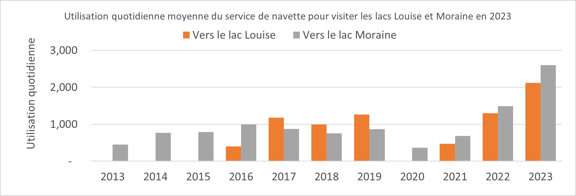 Graphique de l’utilisation quotidienne moyenne des navettes vers le lac Louise et le lac Moraine en 2023. Plus de détails dans la version texte ci-dessous.