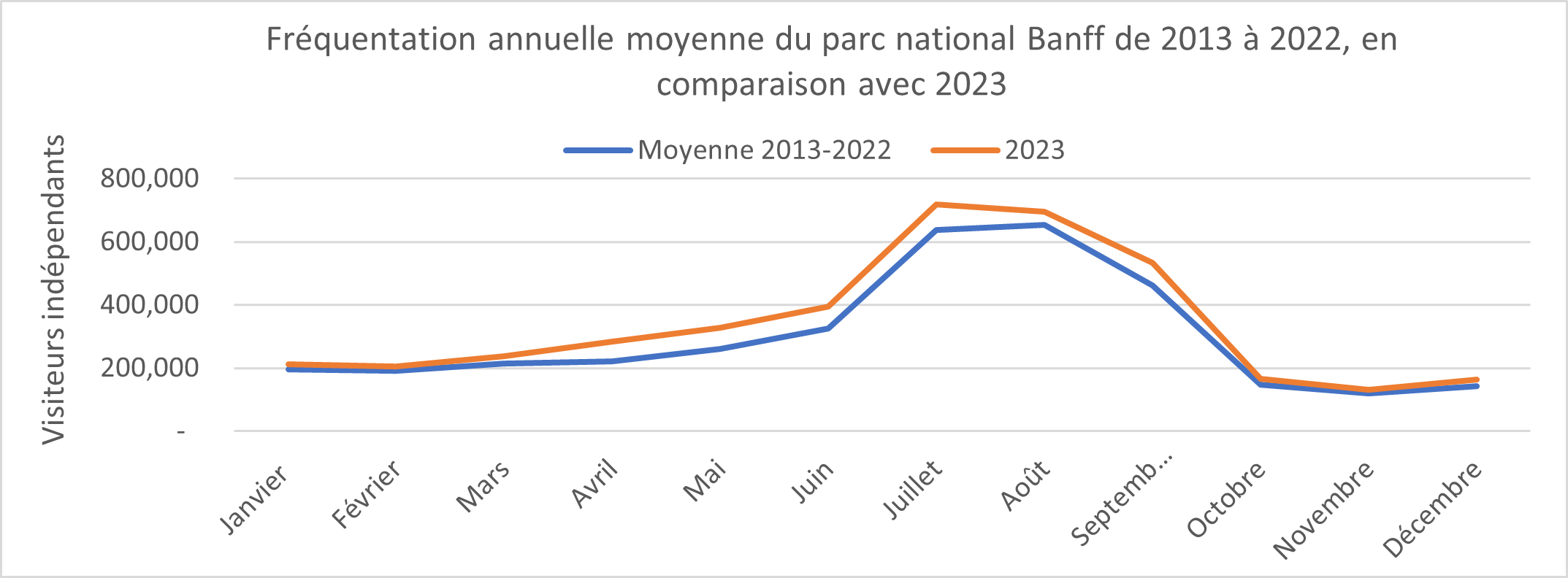 Graphique de la fréquentation mensuelle moyenne du parc national Banff, de 2013 à 2022 par rapport à 2023. Plus de détails dans la version texte ci-dessous.
