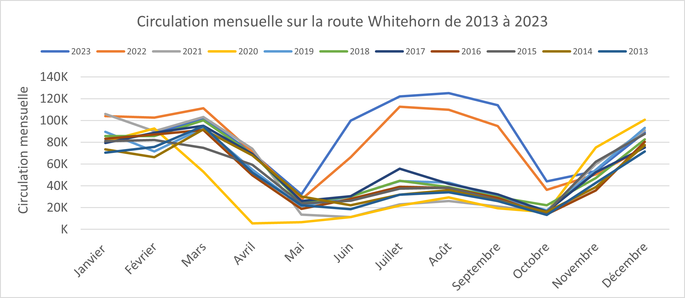 Graphique des volumes de circulation mensuels sur Whitehorn Road, de 2013 à 2023. Plus de détails dans la version texte ci-dessous.