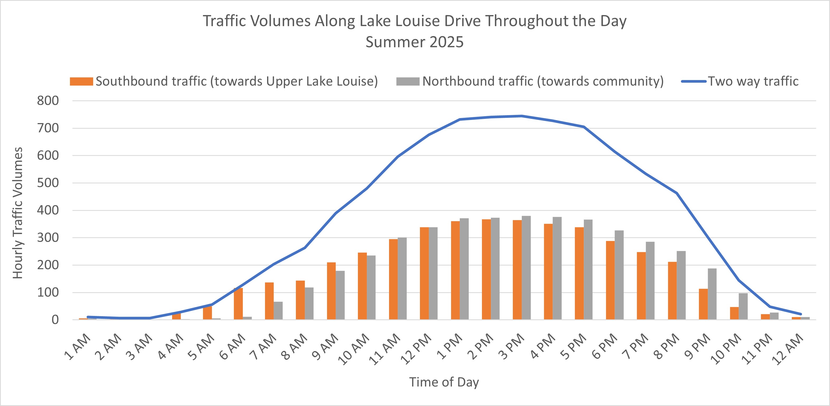 Graphic of Traffic Volumes Along Lake Louise Drive Throughout the Day, Summer 2025. More details provided in the text version below. 
