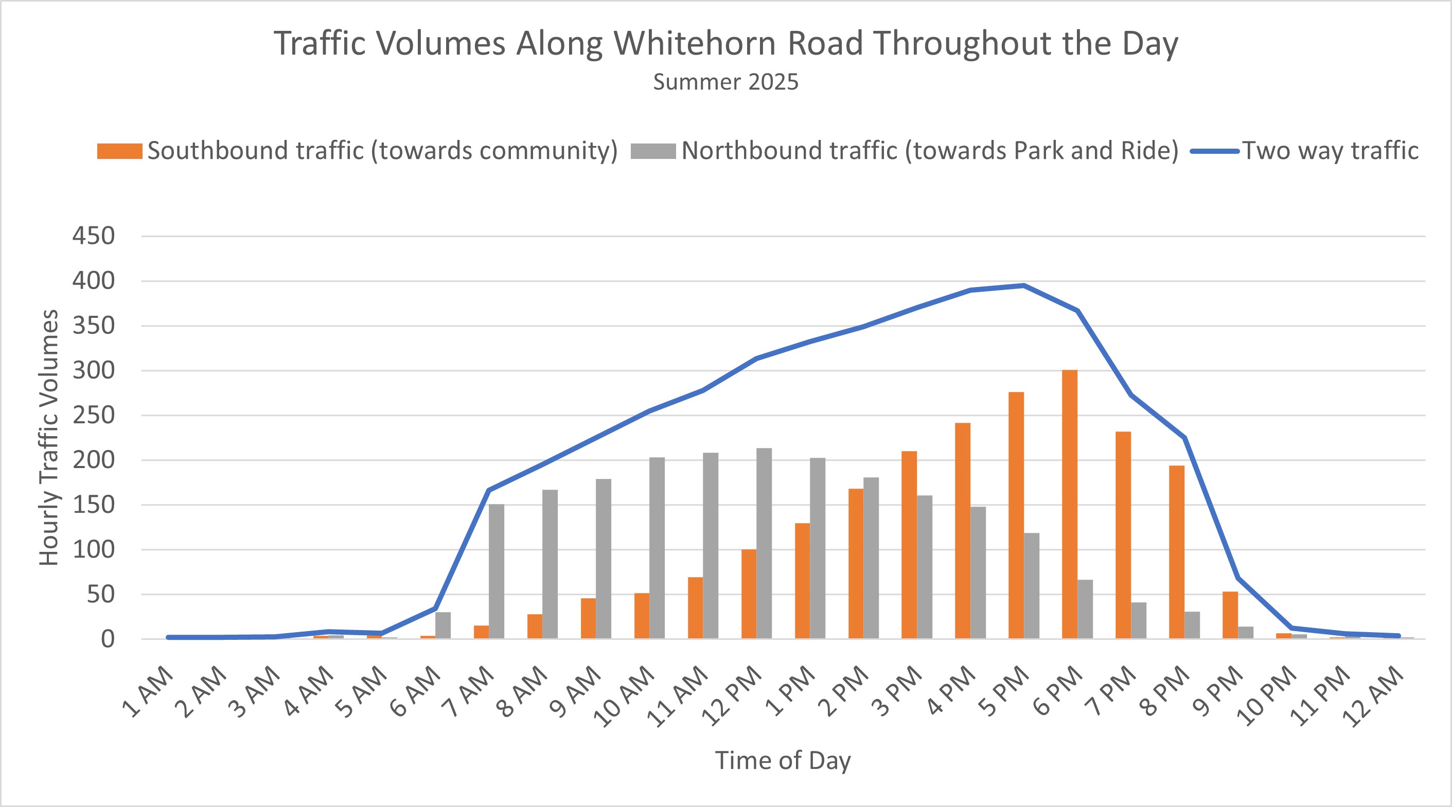 Graphic of Traffic Volumes Along Whitehorn Road Throughout the Day, Summer 2025. More details provided in the text version below. 