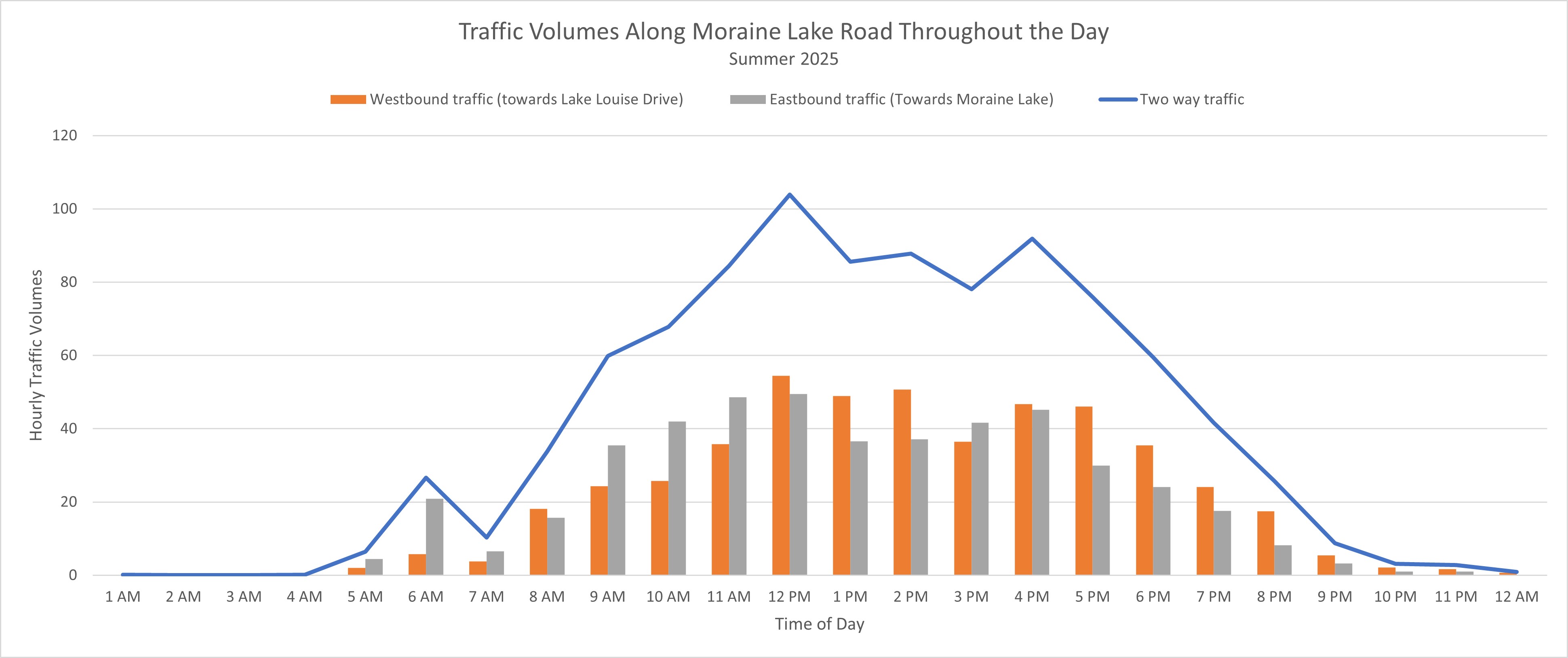 Graphic of Traffic Volumes Along Moraine Lake Road Throughout the Day, Summer 2025. More details provided in the text version below.