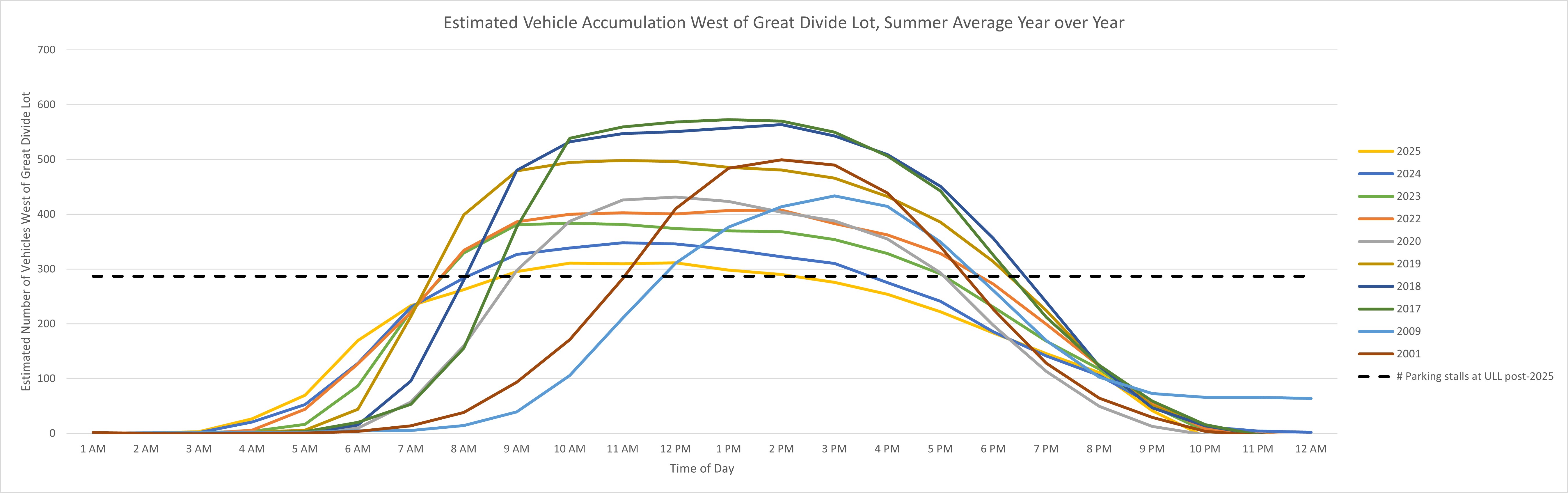 Graphic of Estimated Vehicle Accumulation West of Great Divide Lot, Summer Average Year over Year. More details provided in the text version below. 