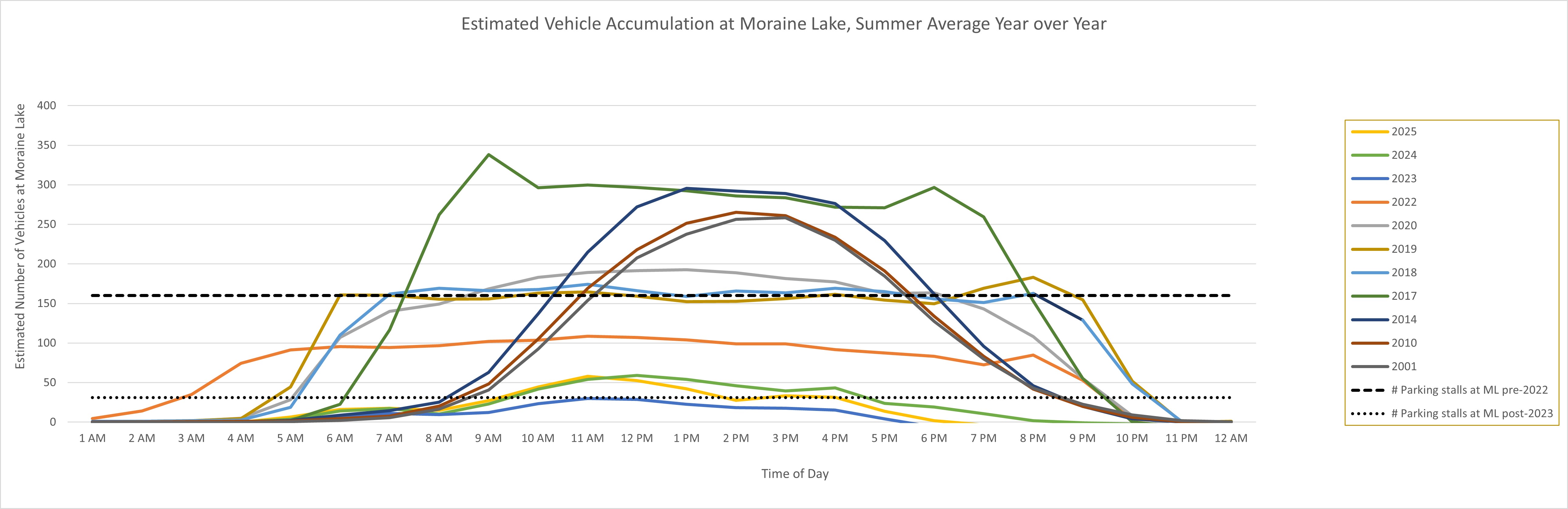 Graphic of Estimated Vehicle Accumulation at Moraine Lake, Summer Average Year over Year. More details provided in the text version below. 