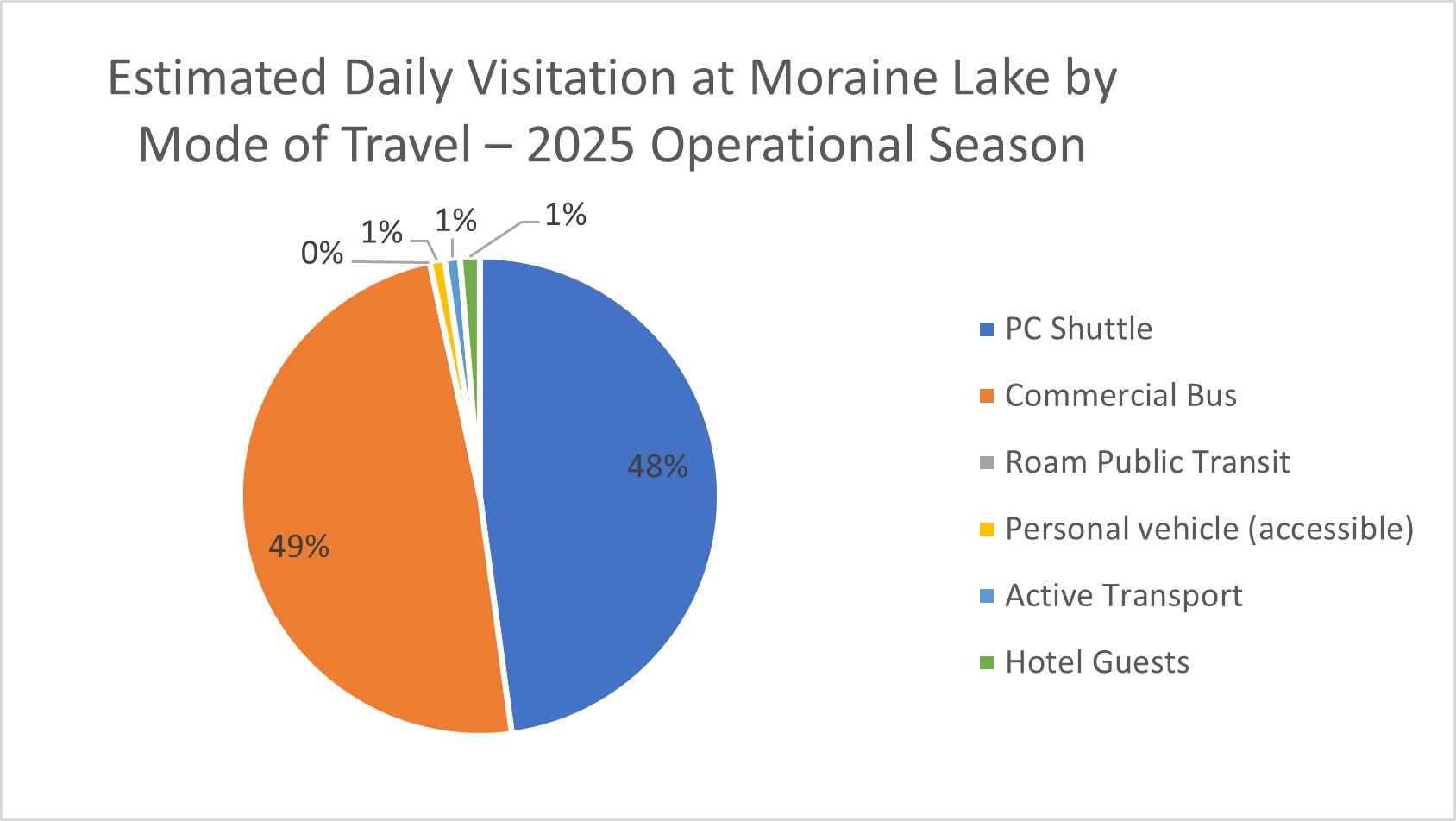 Graphic of Estimated Daily Visitation at Moraine Lake by Mode of Travel – 2025 Operational Season. More details provided in the text version below. 