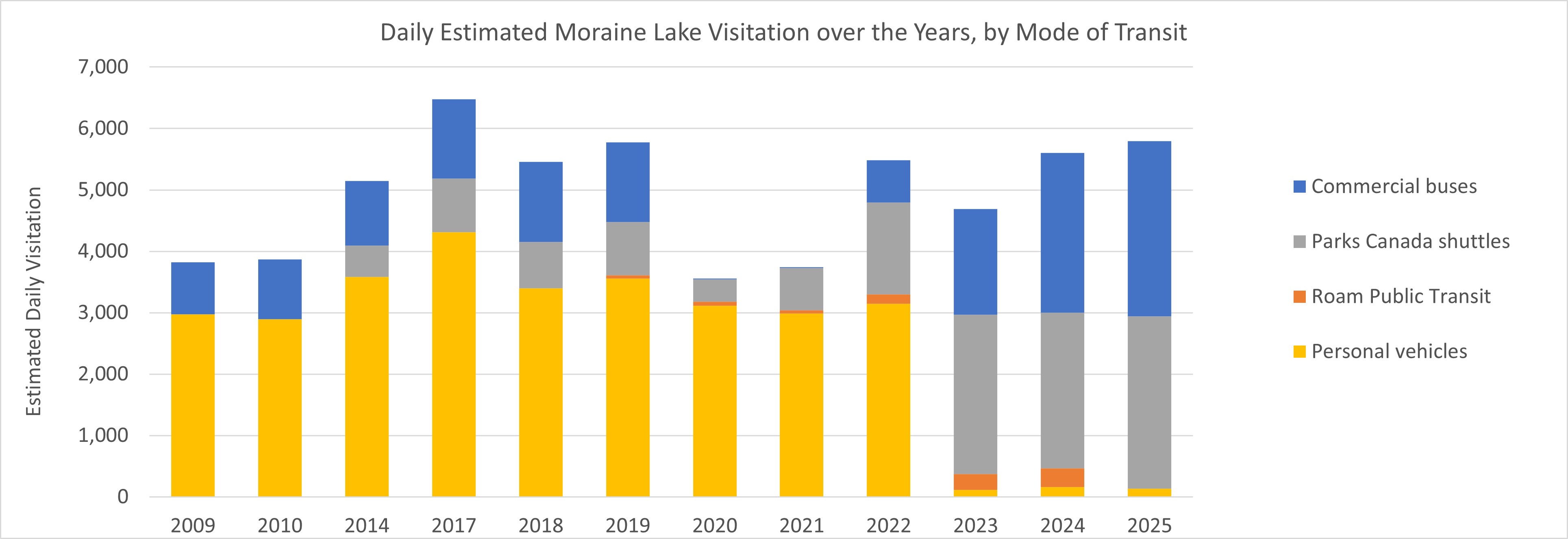 Graphic of Daily Estimated Moraine Lake Visitation over the Years, by Mode of Transit. More details provided in the text version below.