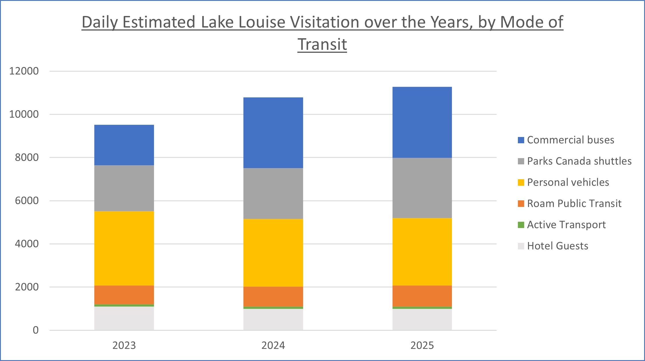 Graphic of Daily Estimated Lake Louise Visitation over the Years. More details provided in the text version below.