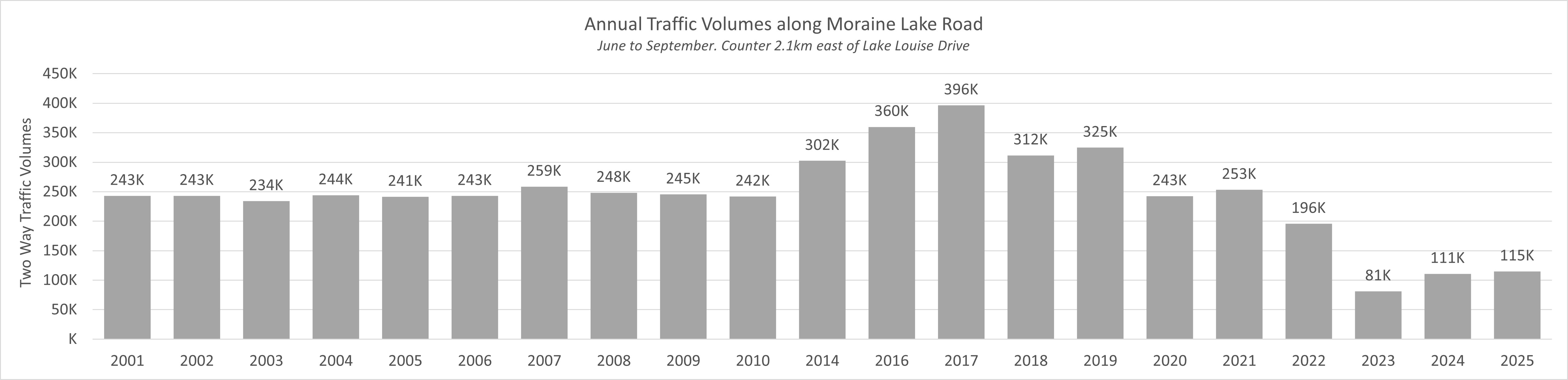 Graphic of Annual Traffic Volumes along Moraine Lake Road, June to September. Counter located 2.1km east of Lake Louise Drive. More details provided in the text version below. 