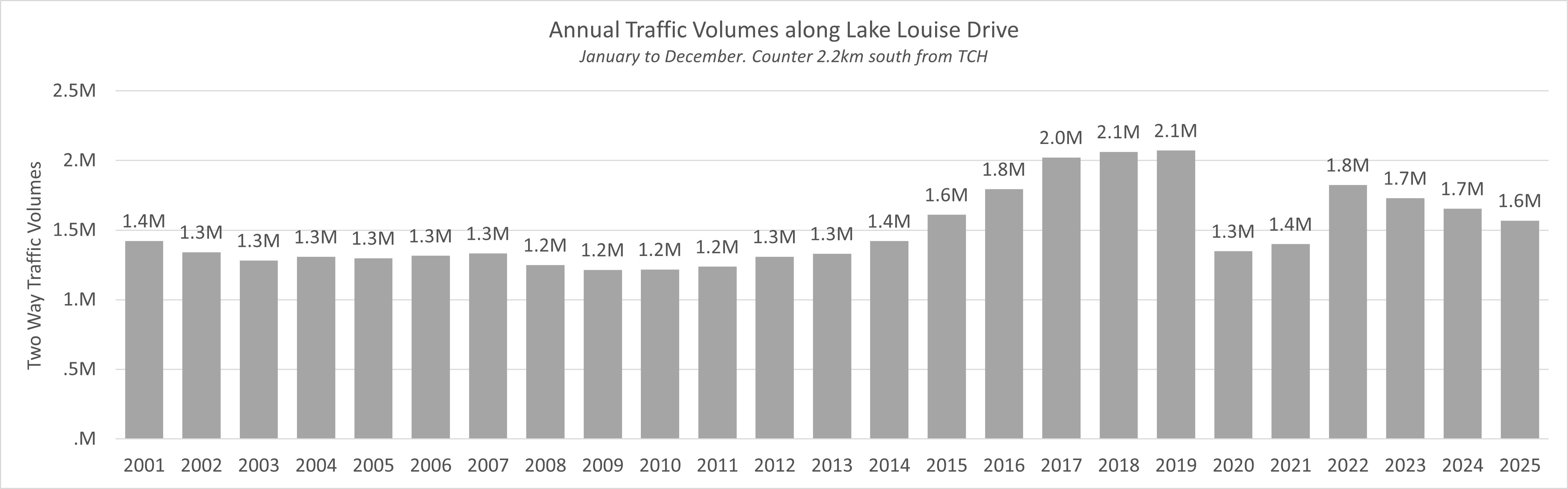 Graphic of Annual Traffic Volumes along Lake Louise Drive, January to December. Counter located 2.2km south of Trans-Canada Highway. More details provided in the text version below. 