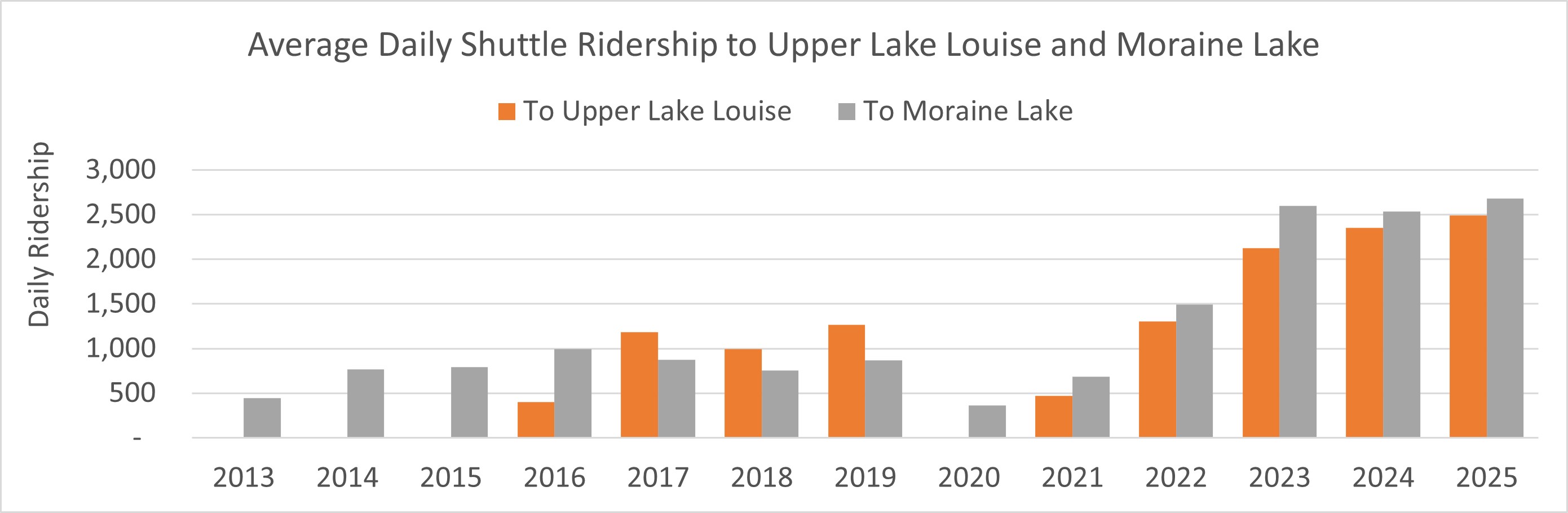Graphic of Average Daily Shuttle Ridership to Upper Lake Louise and Moraine Lake in 2025. More details provided in the text version below. 