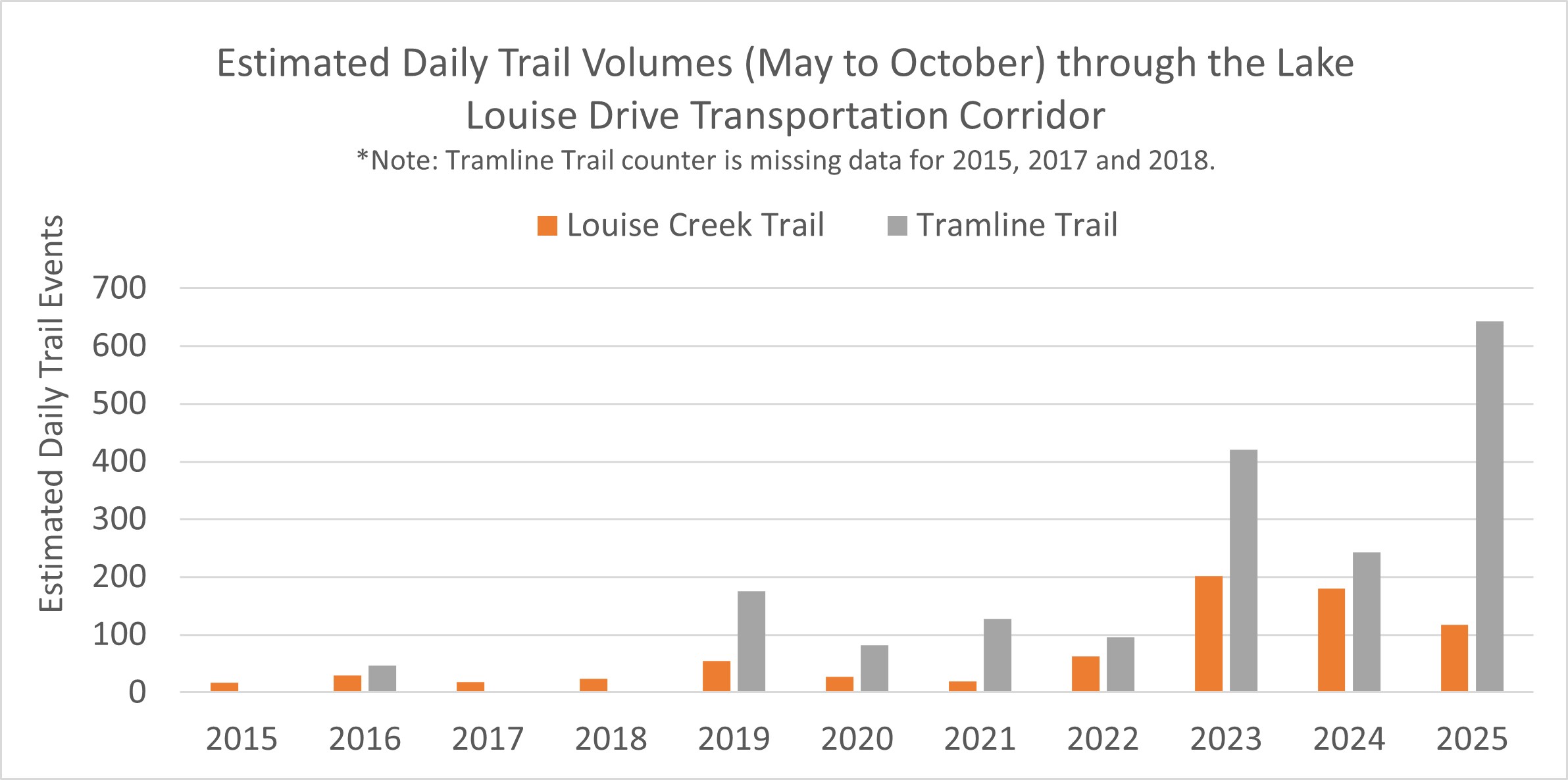 Graphic of Estimated Daily Trail Volumes (May to October) through the Lake Louise Drive Transportation Corridor. Note: Tramline Trail counter is missing data for 2015, 2017 and 2018. More details provided in the text version below. 