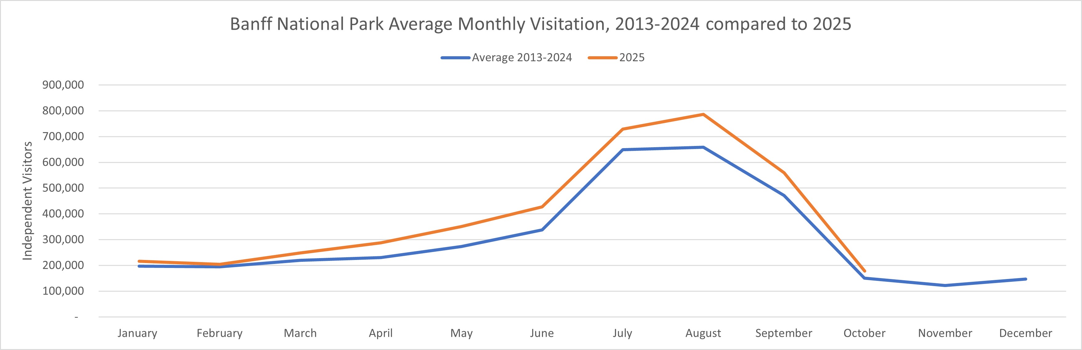 Graphic of Banff National Park Average Monthly Visitation, 2013-2022 compared to 2025. More details provided in the text version below. 