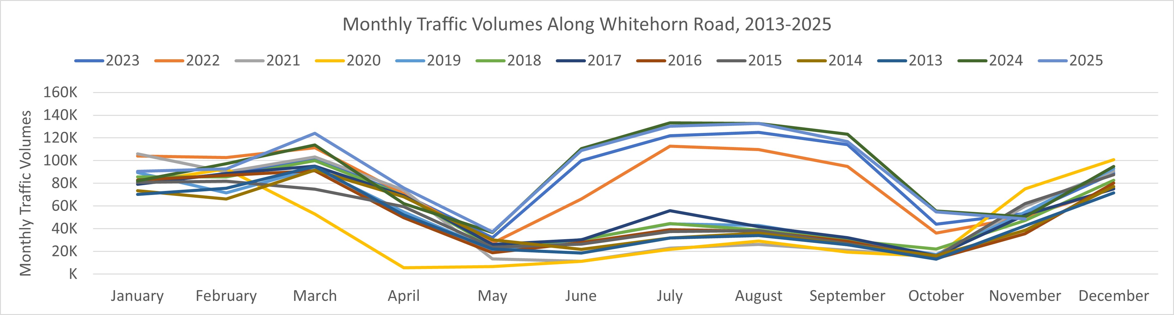 Graphic of Monthly Traffic Volumes Along Whitehorn Road, 2013-2025. More details provided in the text version below. 
