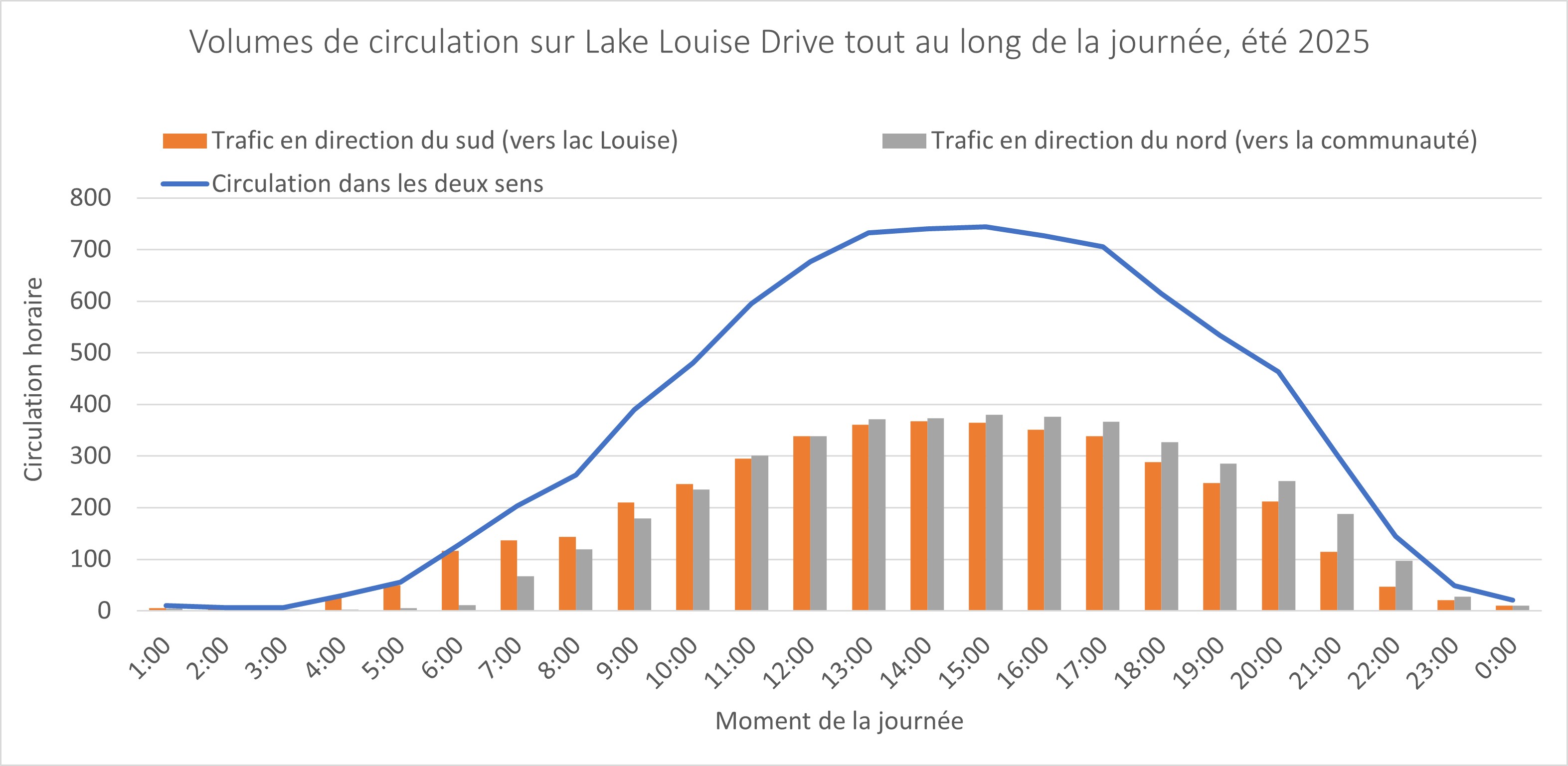 Graphique des volumes de circulation sur Lake Louise Drive tout au long de la journée, été 2025. Plus de détails dans la version texte ci-dessous.