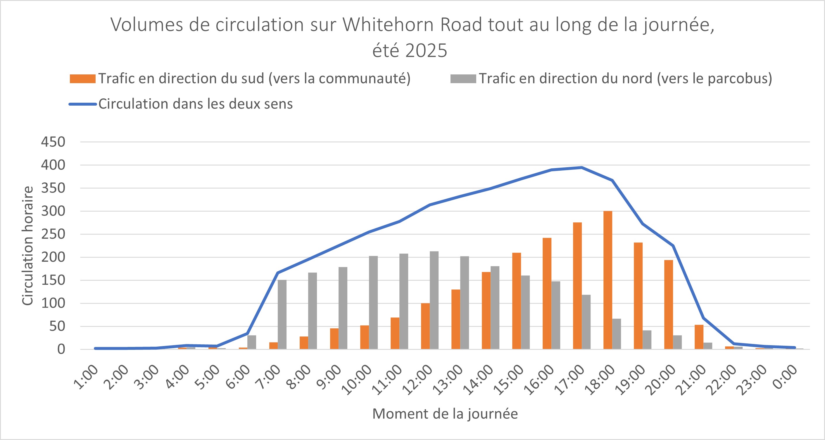 Graphique des volumes de circulation sur Whitehorn Road tout au long de la journée, été 2025. Plus de détails dans la version texte ci-dessous.