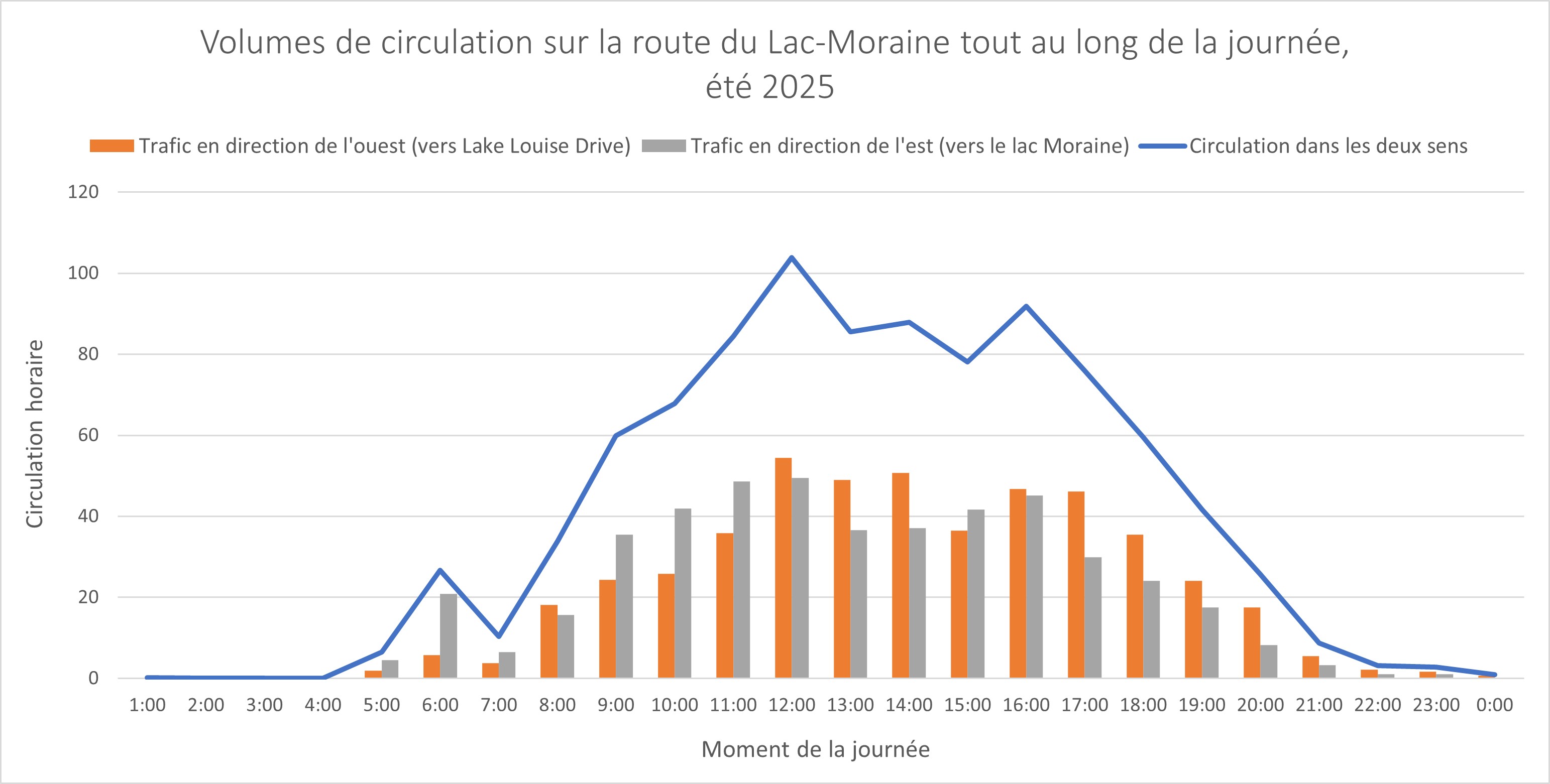 Graphique des volumes de circulation sur la route du Lac-Moraine tout au long de la journée, été 2025. Plus de détails dans la version texte ci-dessous.