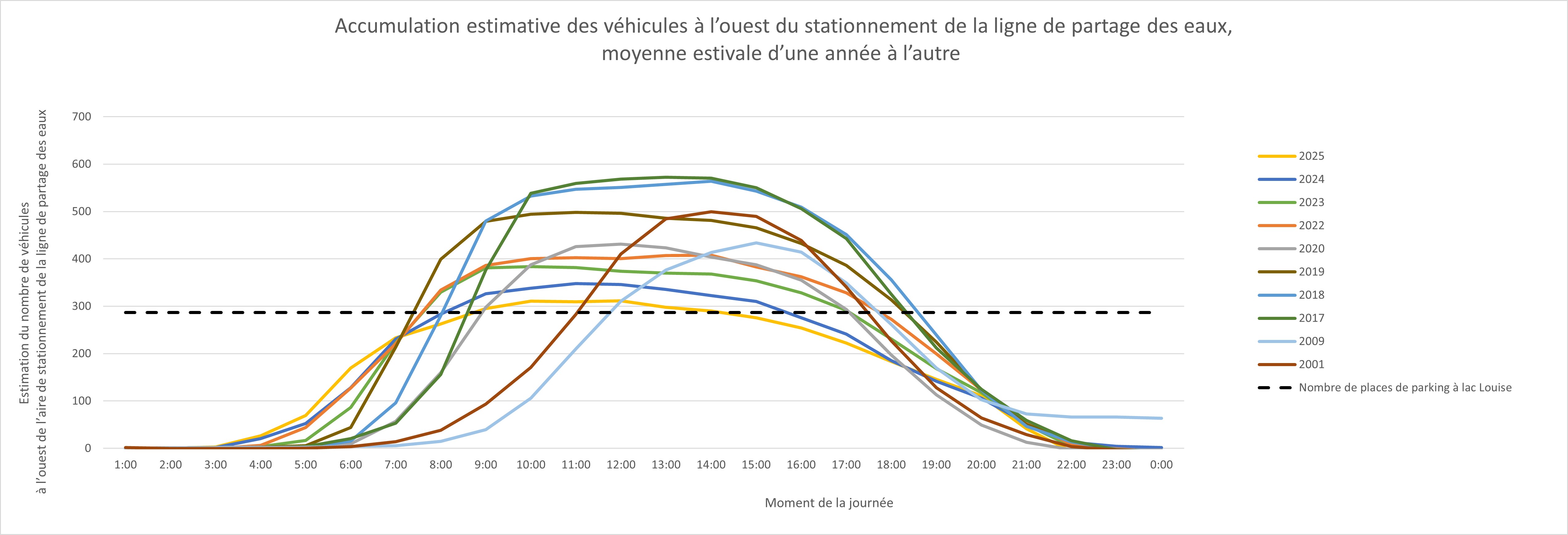 Graphique de l’accumulation estimée de véhicules à l’ouest du stationnement du sentier de la Ligne-de-Partage-des-Eaux, moyenne estivale d’une année à l’autre. Plus de détails dans la version texte ci-dessous.