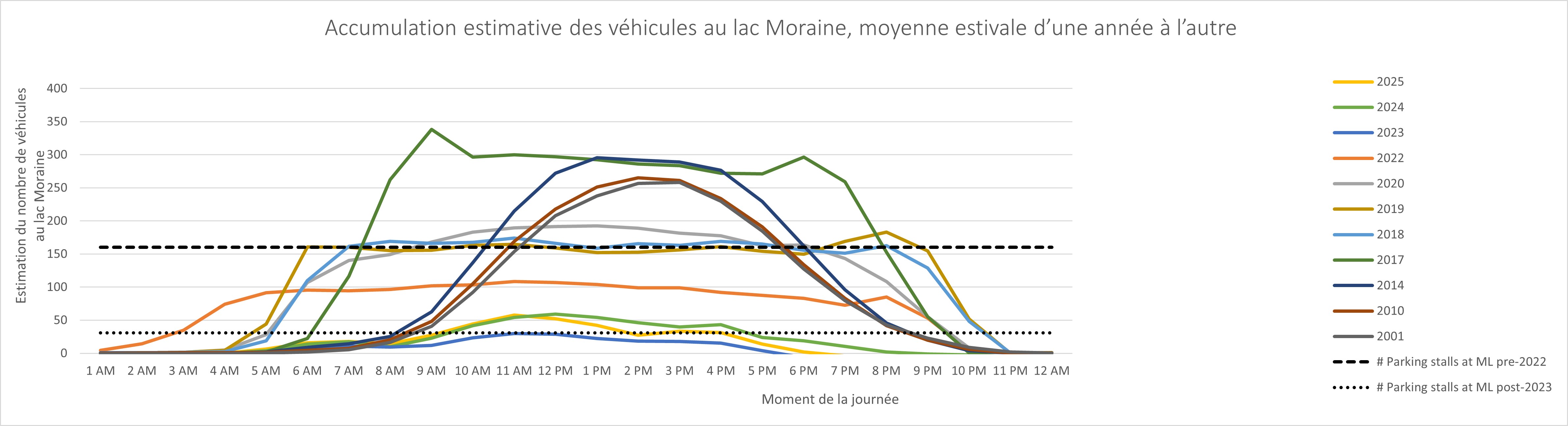 Graphique de l’accumulation estimée de véhicules au lac Moraine, moyenne estivale d’une année à l’autre. Plus de détails dans la version texte ci-dessous.