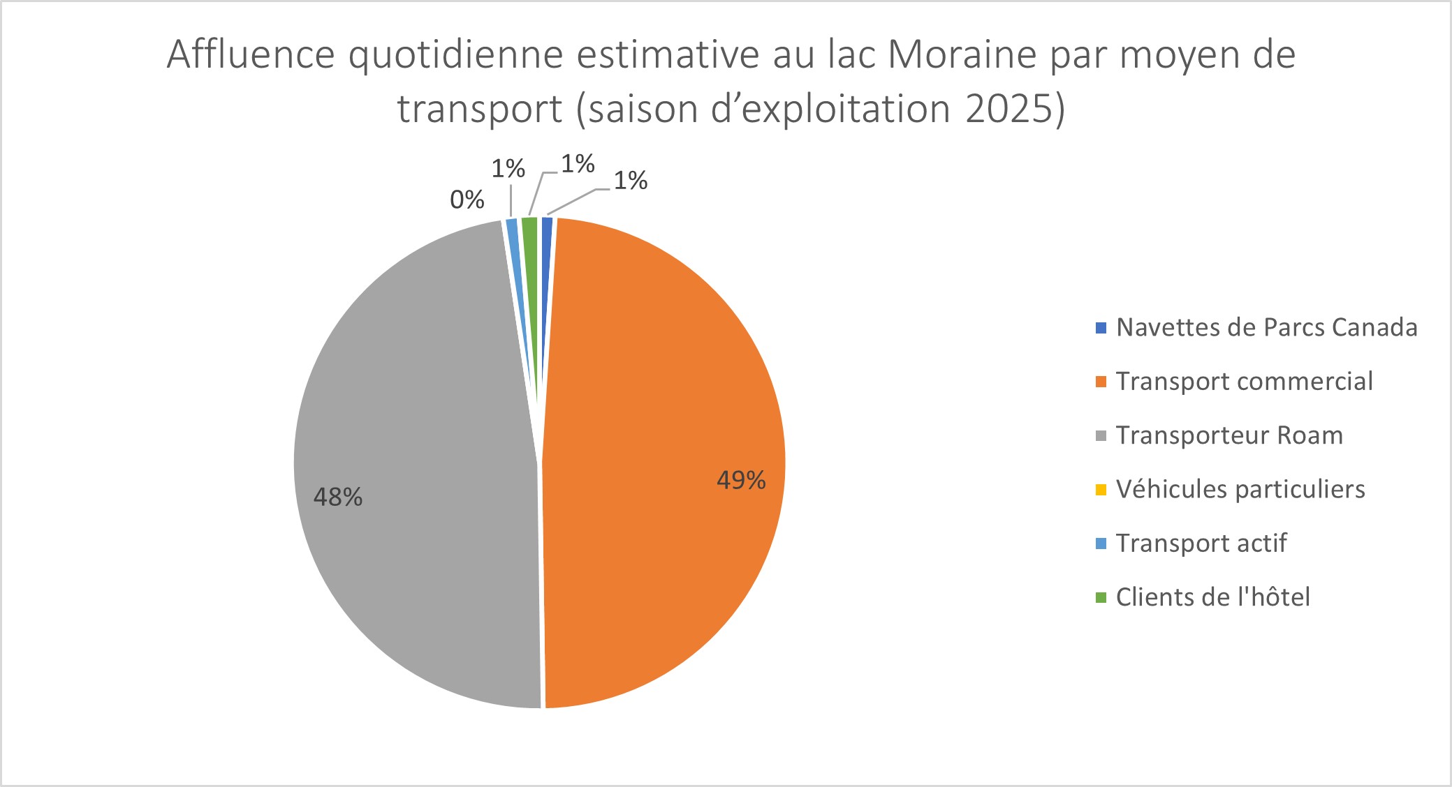 Graphique de la fréquentation quotidienne estimée du lac Moraine par mode de déplacement - Saison opérationnelle 2025. Plus de détails dans la version texte ci-dessous.