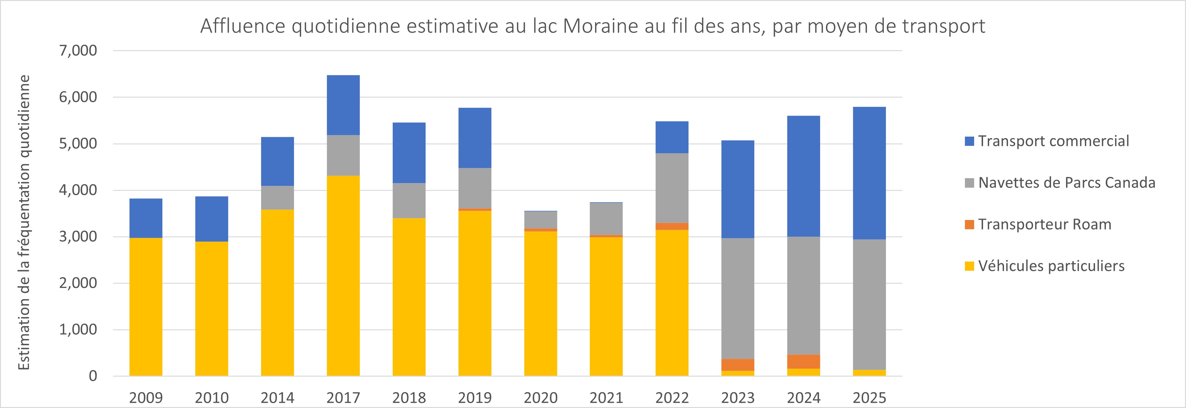 Graphique de la fréquentation quotidienne estimée du lac Moraine au fil des ans, par mode de déplacement. Plus de détails dans la version texte ci-dessous.