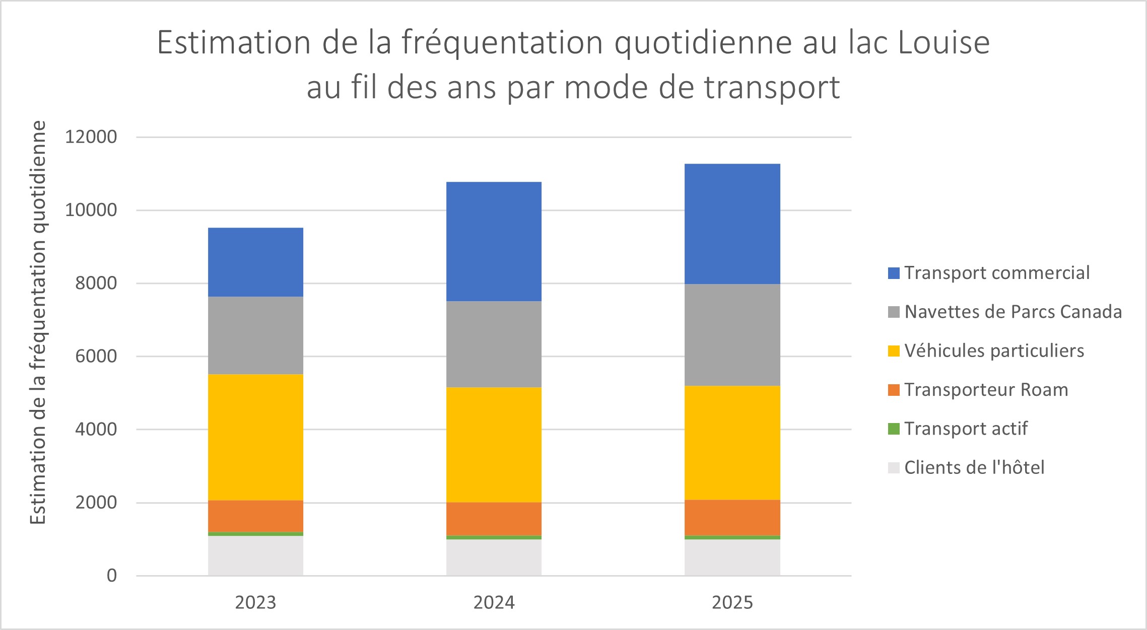 Graphic of Daily Estimated Lake Louise Visitation over the Years. More details provided in the text version below.