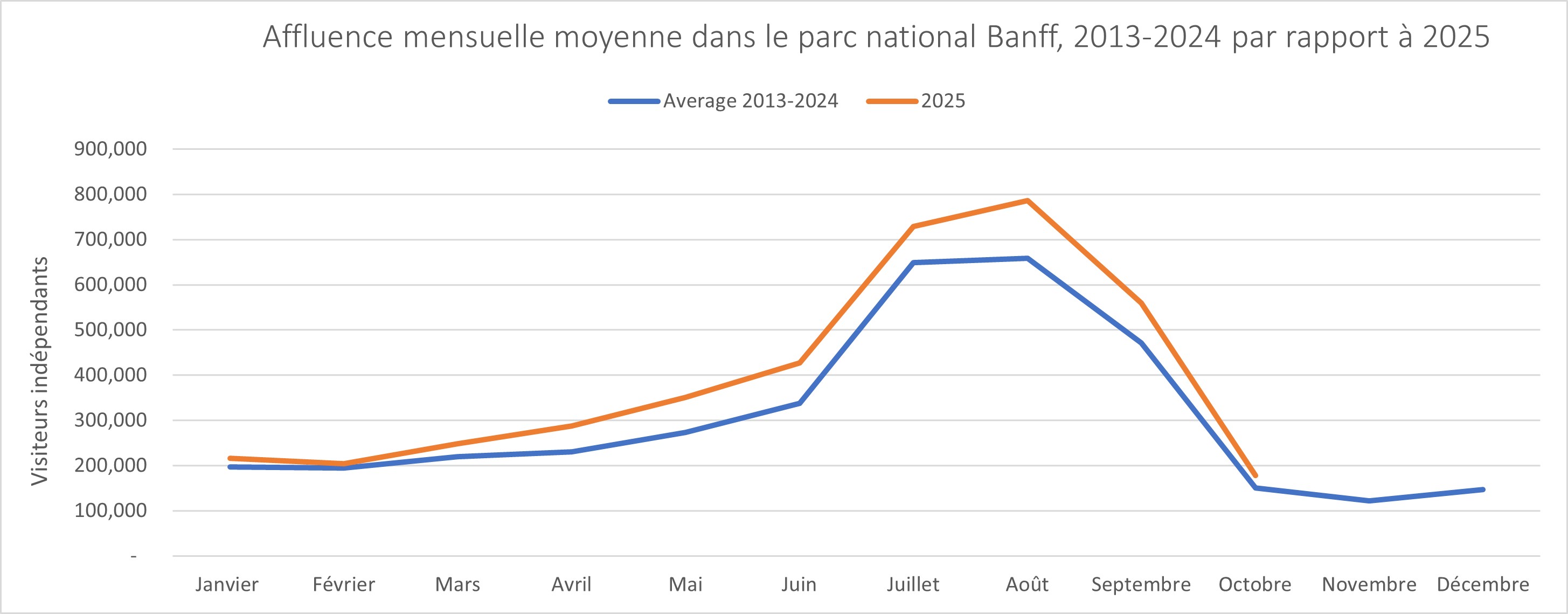 Graphique de la fréquentation mensuelle moyenne du parc national Banff, de 2013 à 2024 par rapport à 2025. Plus de détails dans la version texte ci-dessous.