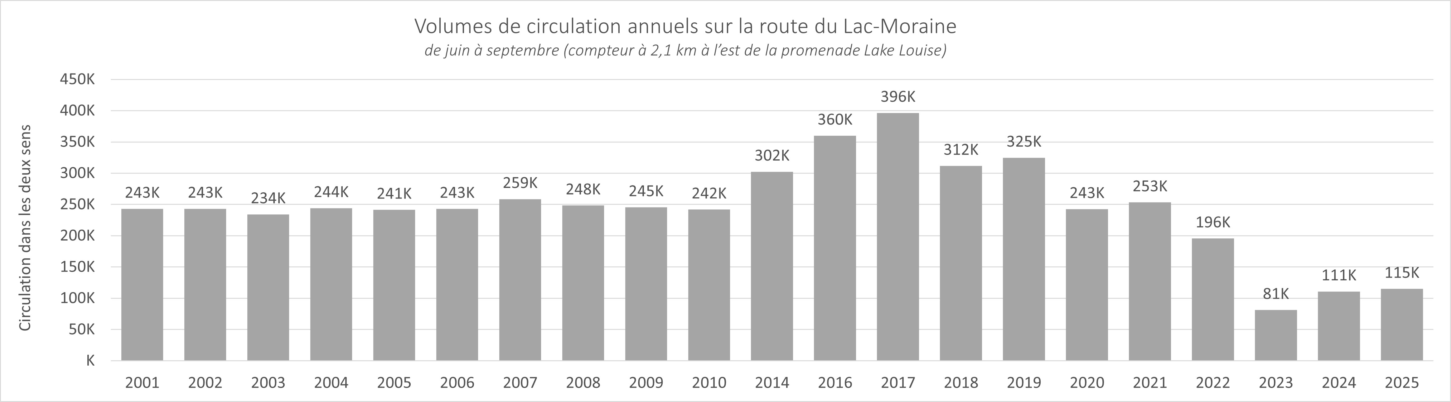 Graphique des volumes de circulation annuels sur la route du Lac-Moraine, de juin à septembre. Compteur situé à 2,1 km à l’est de Lake Louise Drive. Plus de détails dans la version texte ci-dessous.