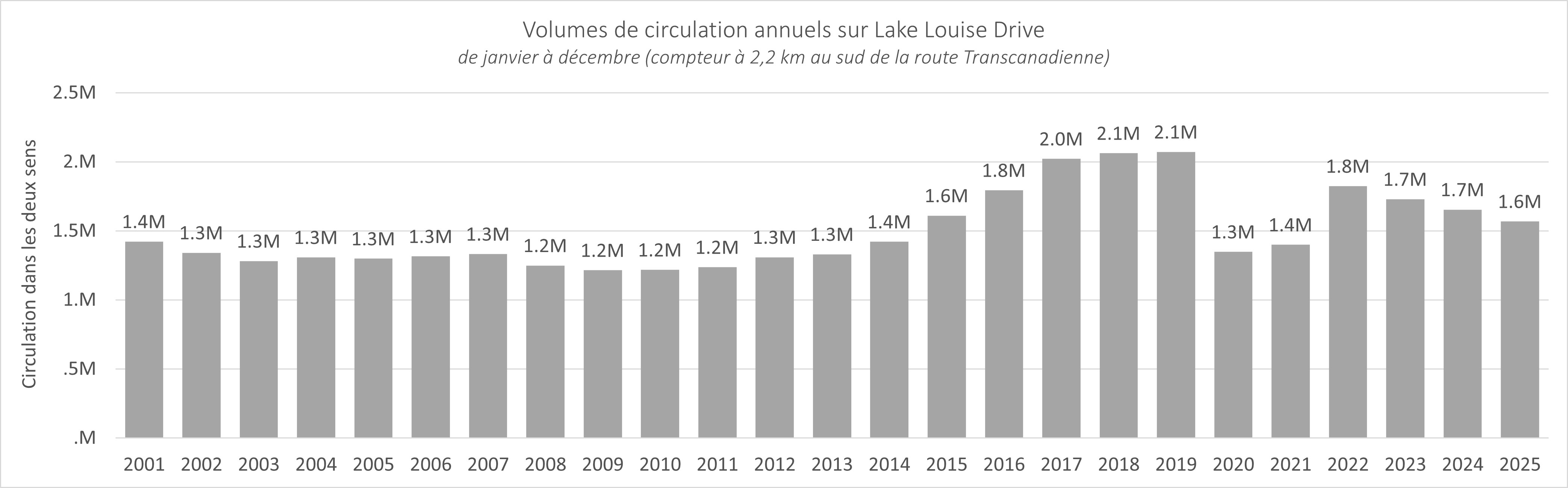 Graphique des volumes de circulation annuels sur Lake Louise Drive, de janvier à décembre. Compteur situé à 2,2 km au sud de la Transcanadienne. Plus de détails dans la version texte ci-dessous.