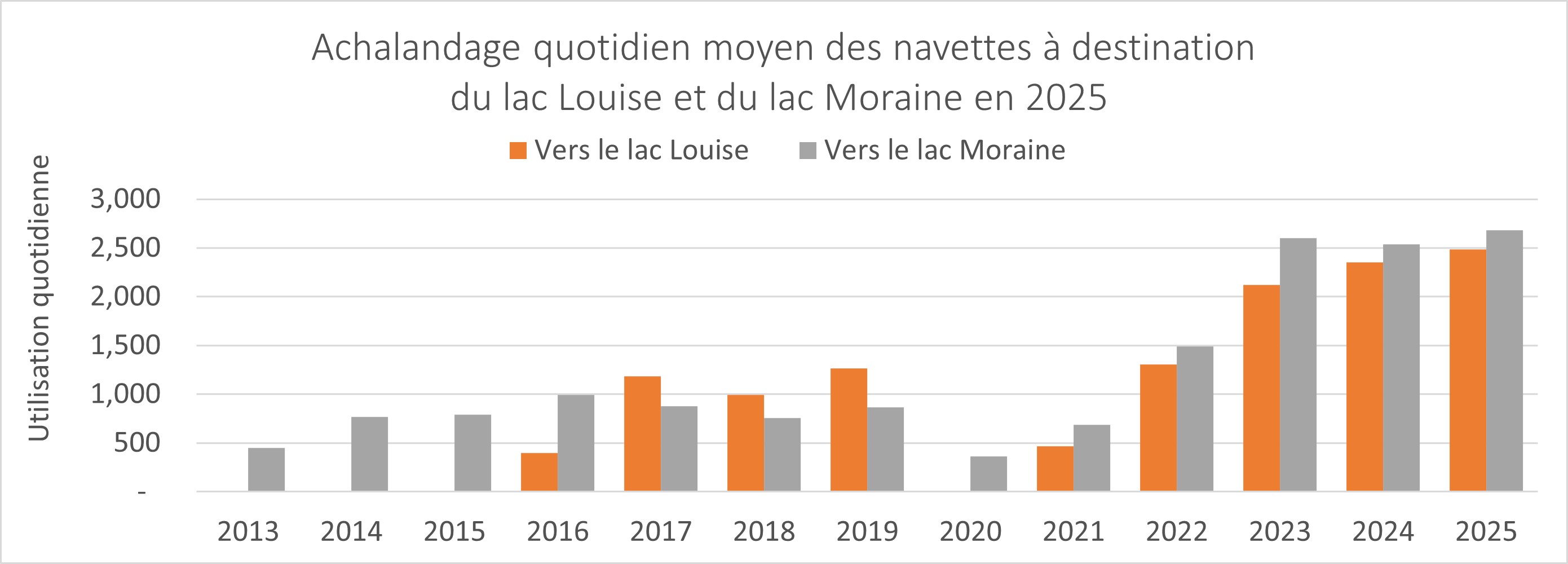Graphique de l’utilisation quotidienne moyenne des navettes vers le lac Louise et le lac Moraine en 2025. Plus de détails dans la version texte ci-dessous.