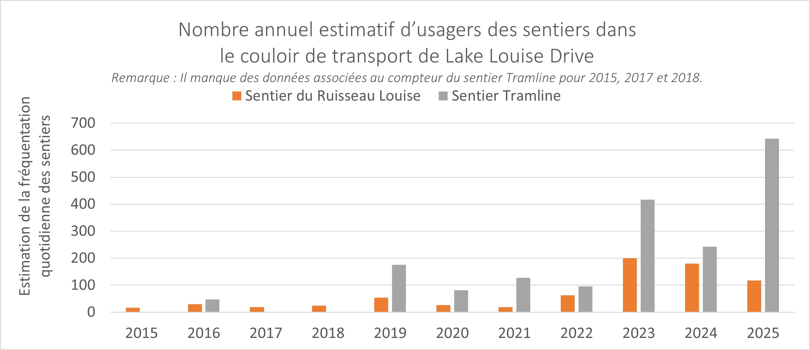 Graphique de la fréquentation quotidienne estimée des sentiers (de mai à octobre) dans le corridor de transport de Lake Louise Dive. Remarque : Les données du compteur du sentier Tramline sont manquantes pour 2015, 2017 et 2018. Plus de détails dans la version texte ci-dessous.