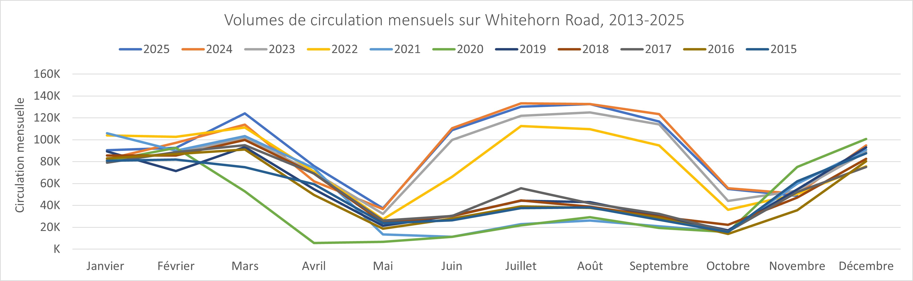 Graphique des volumes de circulation mensuels sur Whitehorn Road, de 2013 à 2023. Plus de détails dans la version texte ci-dessous.